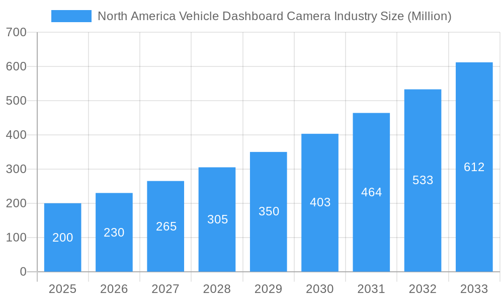 North America Vehicle Dashboard Camera Industry Market Size and Forecast (2024-2030)