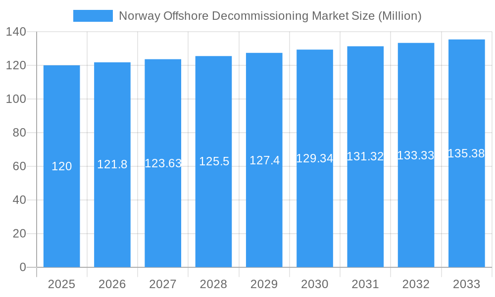 Norway Offshore Decommissioning Market Market Size and Forecast (2024-2030)
