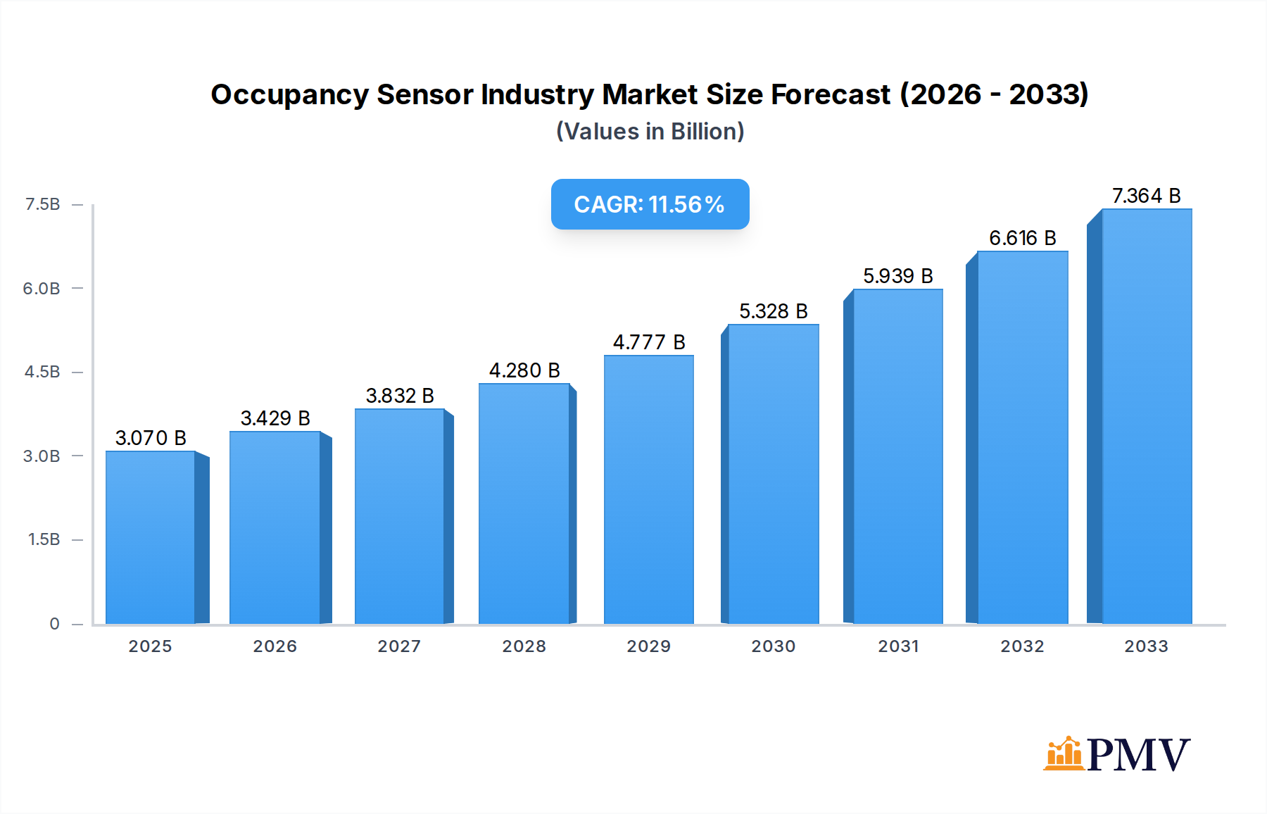Occupancy Sensor Industry Market Size and Forecast (2024-2030)