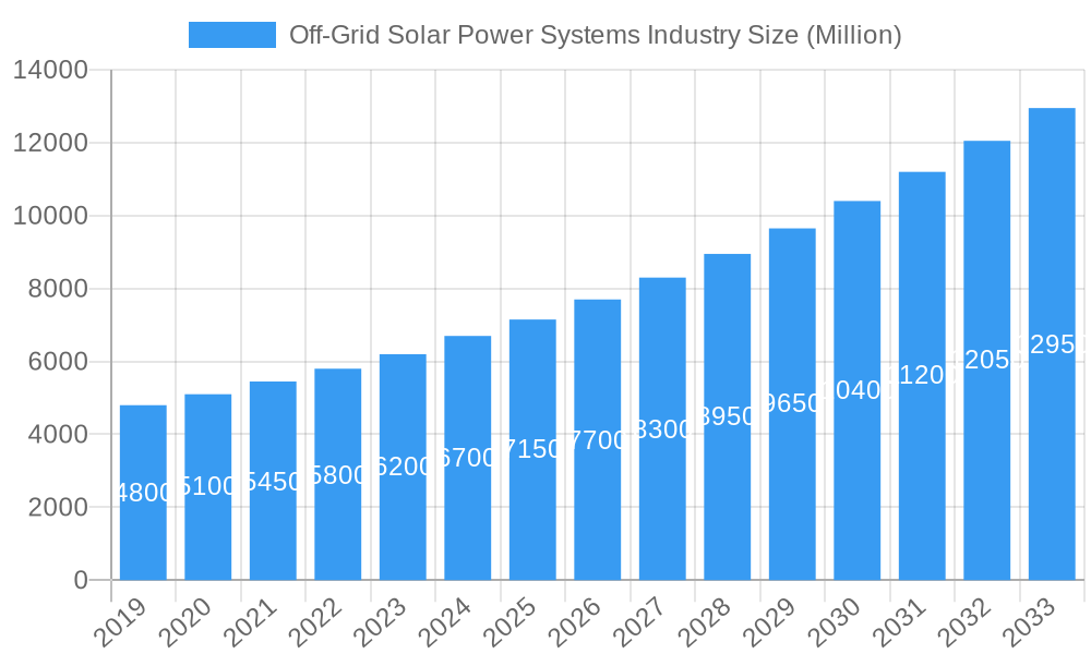 Off-Grid Solar Power Systems Industry Market Size and Forecast (2024-2030)