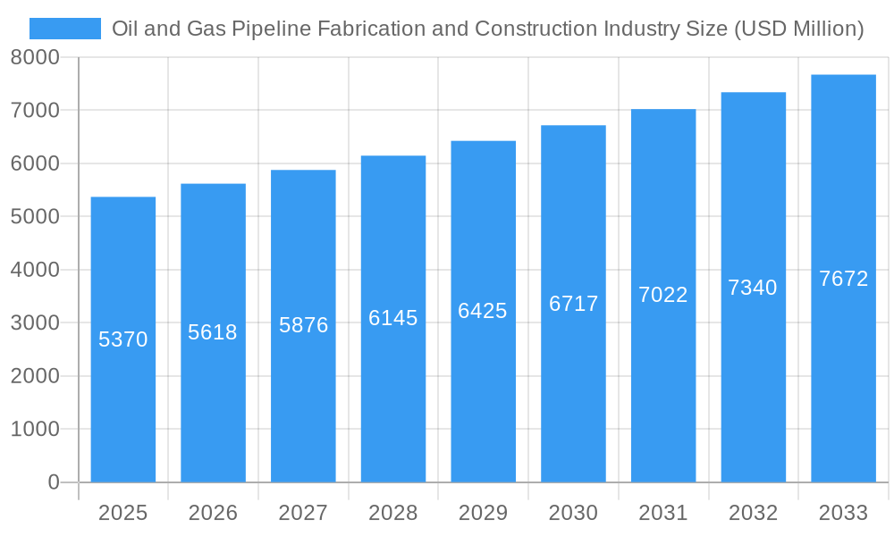 Oil and Gas Pipeline Fabrication and Construction Industry Market Size and Forecast (2024-2030)