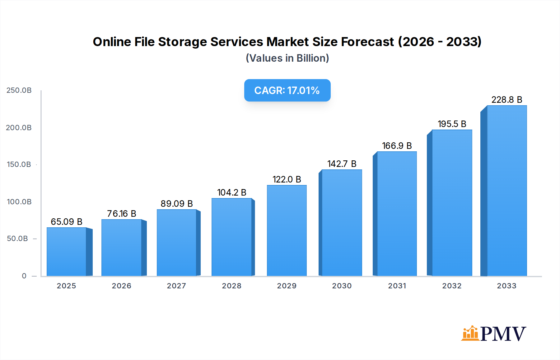 Online File Storage Services Market Size and Forecast (2024-2030)
