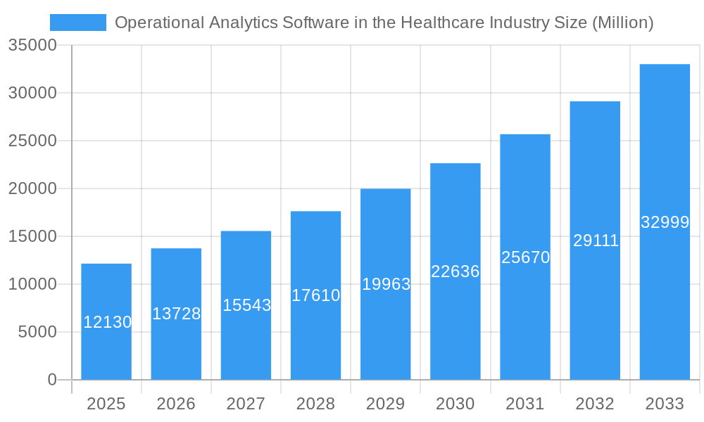 Operational Analytics Software in the Healthcare Industry Market Size and Forecast (2024-2030)
