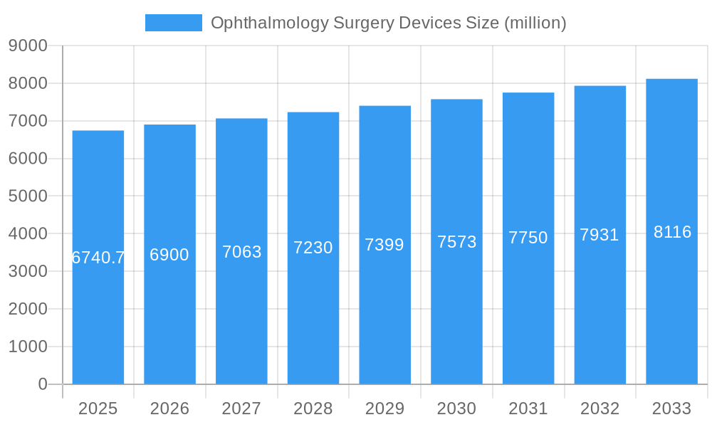 Ophthalmology Surgery Devices Market Size and Forecast (2024-2030)