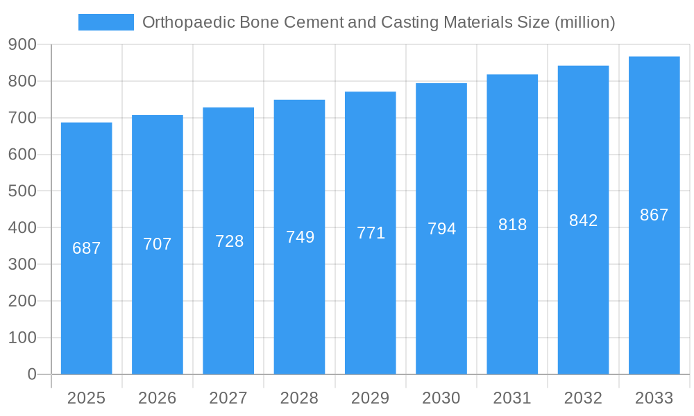 Orthopaedic Bone Cement and Casting Materials Market Size and Forecast (2024-2030)
