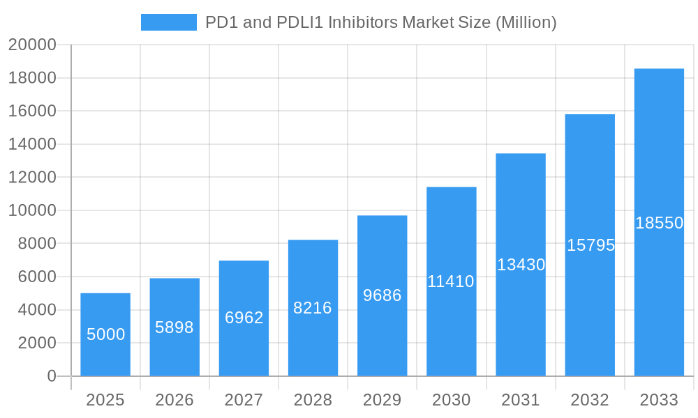 PD1 and PDLl1 Inhibitors Market Market Size and Forecast (2024-2030)