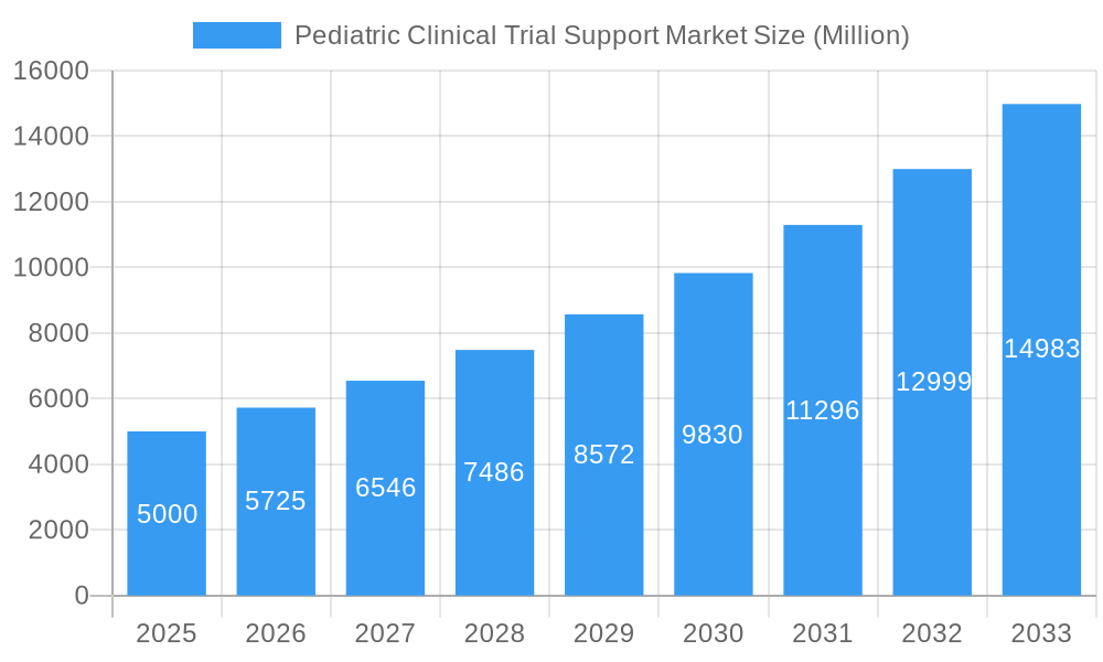 Pediatric Clinical Trial Support Market Market Size and Forecast (2024-2030)
