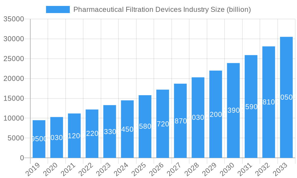 Pharmaceutical Filtration Devices Industry Market Size and Forecast (2024-2030)