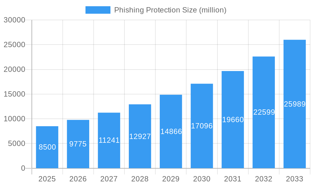 Phishing Protection Market Size and Forecast (2024-2030)