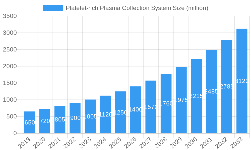 Platelet-rich Plasma Collection System Market Size and Forecast (2024-2030)