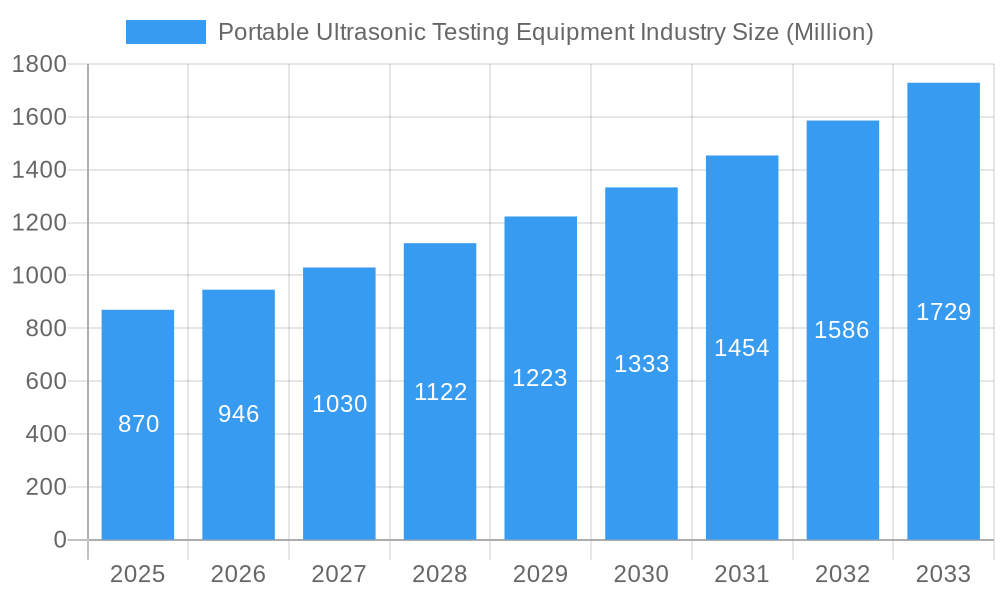 Portable Ultrasonic Testing Equipment Industry Market Size and Forecast (2024-2030)