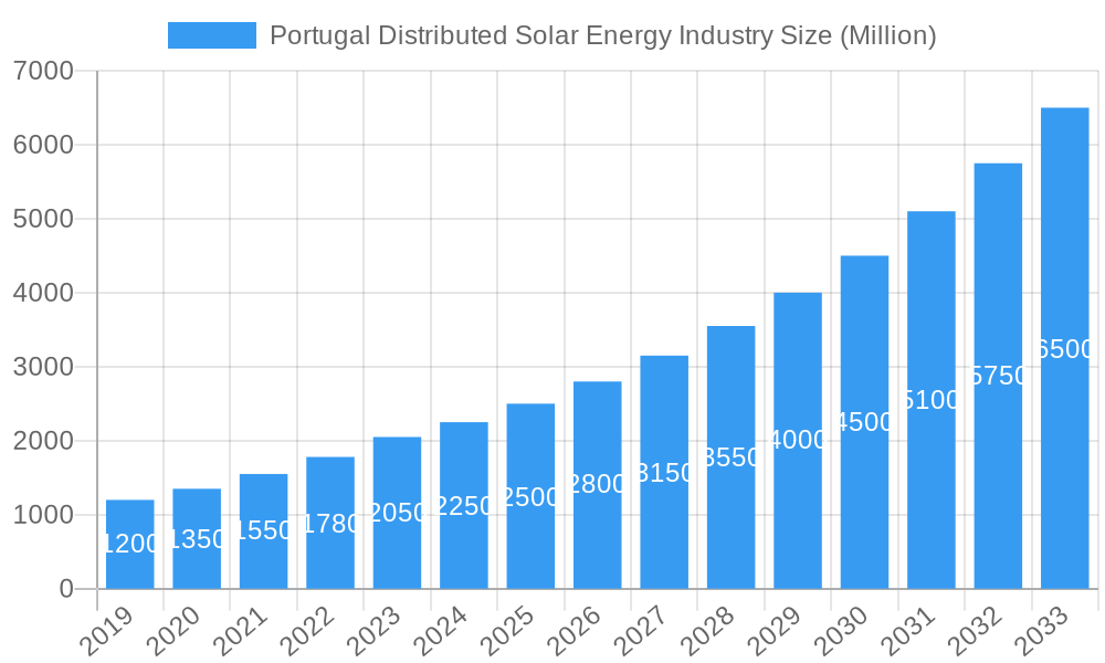 Portugal Distributed Solar Energy Industry Market Size and Forecast (2024-2030)