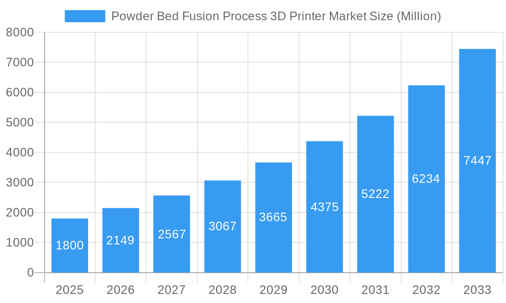 Powder Bed Fusion Process 3D Printer Market Market Size and Forecast (2024-2030)
