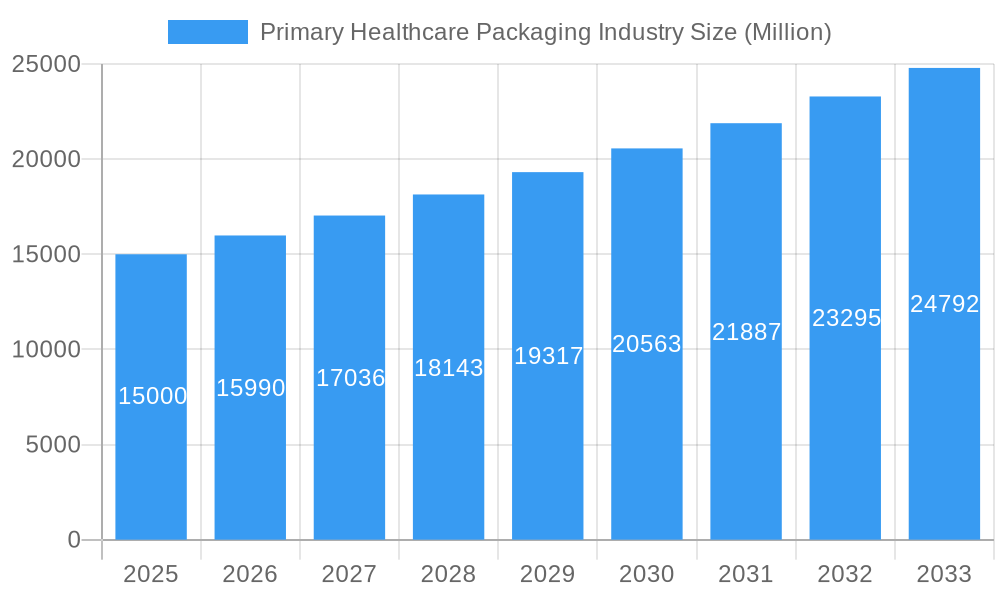 Primary Healthcare Packaging Industry Market Size and Forecast (2024-2030)