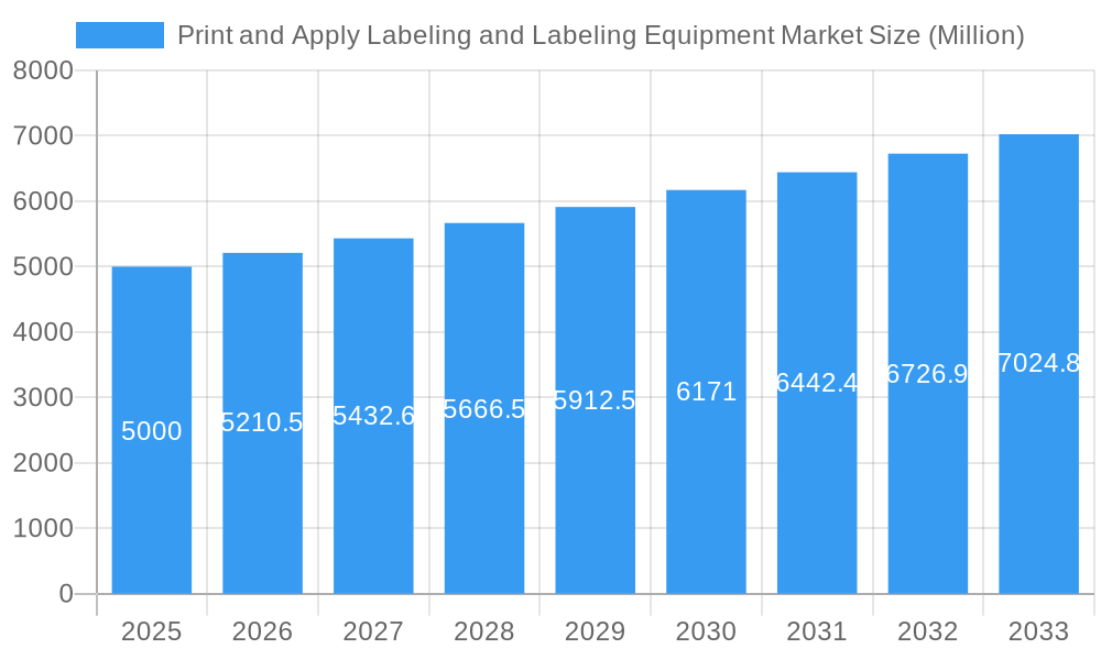 Print and Apply Labeling and Labeling Equipment Market Market Size and Forecast (2024-2030)