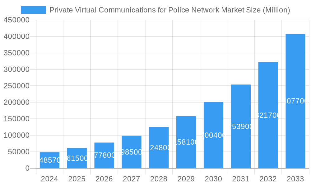 Private Virtual Communications for Police Network Market Market Size and Forecast (2024-2030)