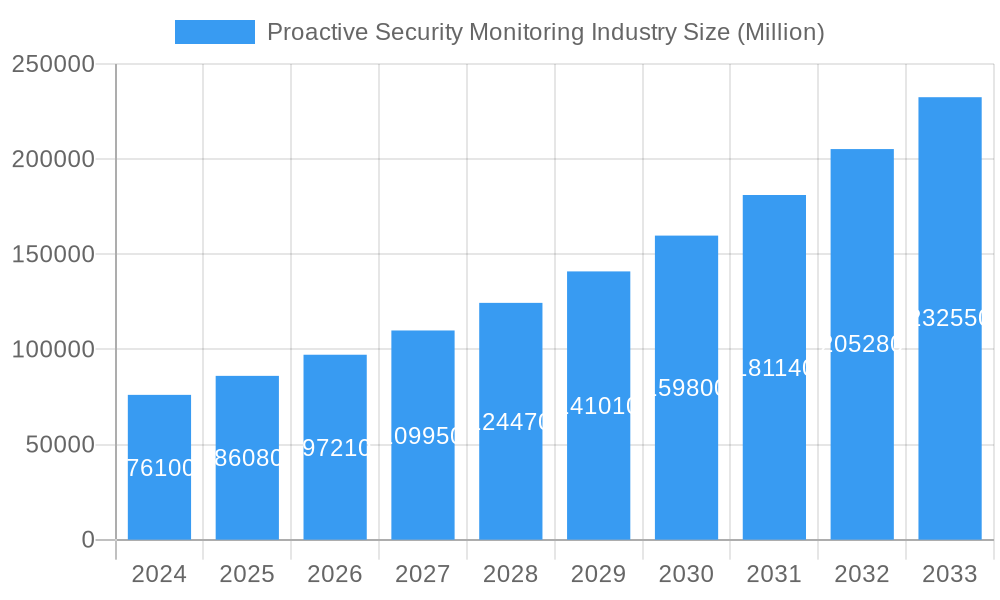 Proactive Security Monitoring Industry Market Size and Forecast (2024-2030)