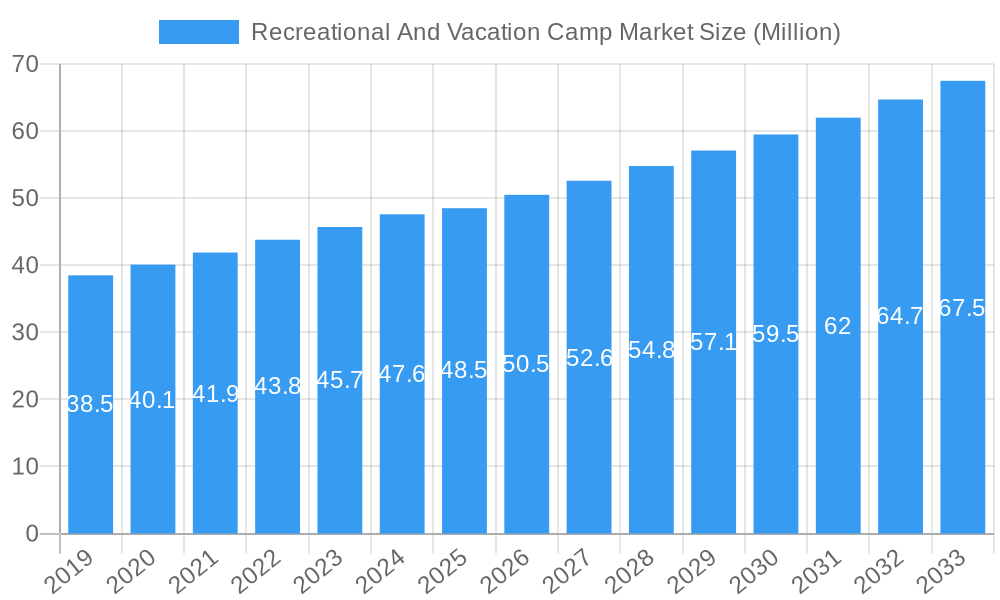 Recreational And Vacation Camp Market Market Size and Forecast (2024-2030)