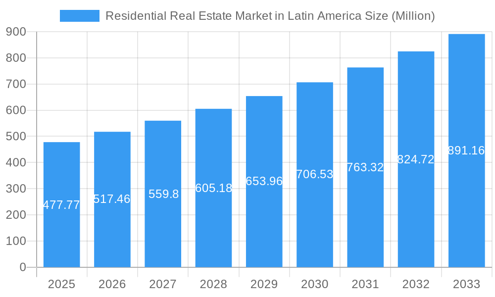 Residential Real Estate Market in Latin America Market Size and Forecast (2024-2030)