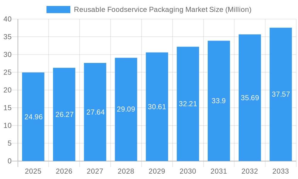Reusable Foodservice Packaging Market Market Size and Forecast (2024-2030)