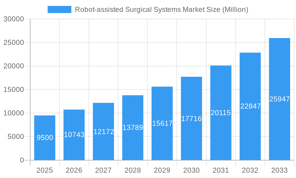 Robot-assisted Surgical Systems Market Market Size and Forecast (2024-2030)