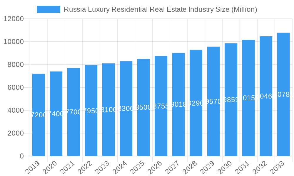 Russia Luxury Residential Real Estate Industry Market Size and Forecast (2024-2030)