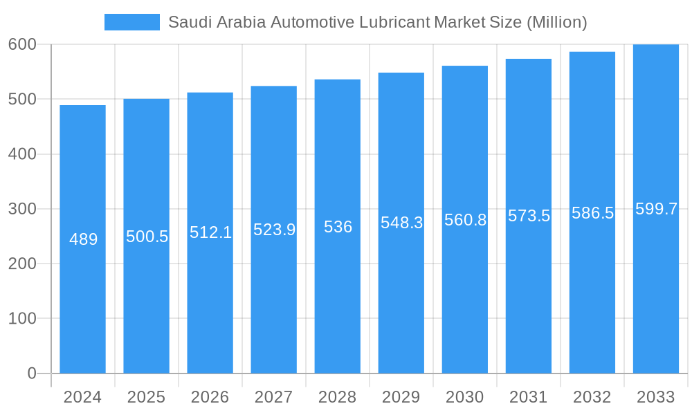 Saudi Arabia Automotive Lubricant Market Market Size and Forecast (2024-2030)