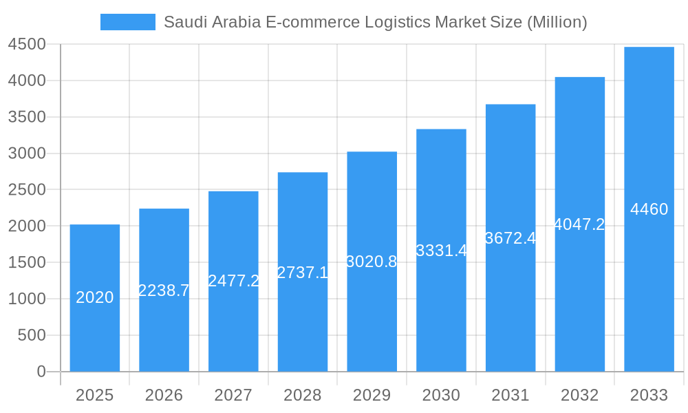 Saudi Arabia E-commerce Logistics Market Market Size and Forecast (2024-2030)