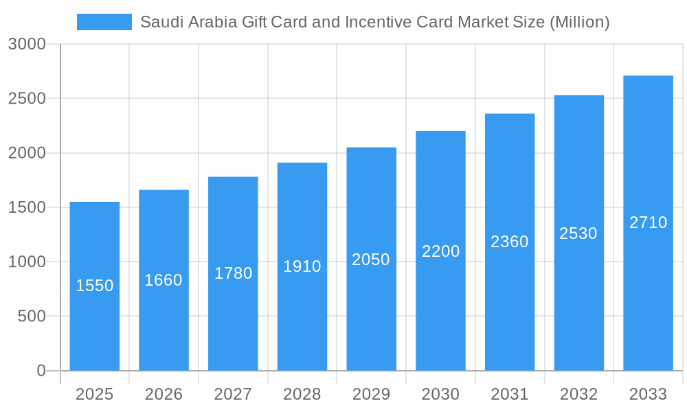 Saudi Arabia Gift Card and Incentive Card Market Market Size and Forecast (2024-2030)