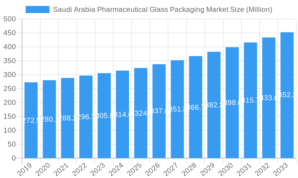 Saudi Arabia Pharmaceutical Glass Packaging Market Market Size and Forecast (2024-2030)