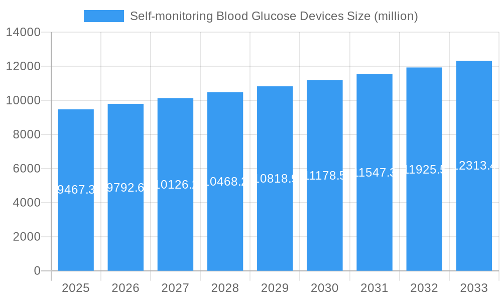 Self-monitoring Blood Glucose Devices Market Size and Forecast (2024-2030)