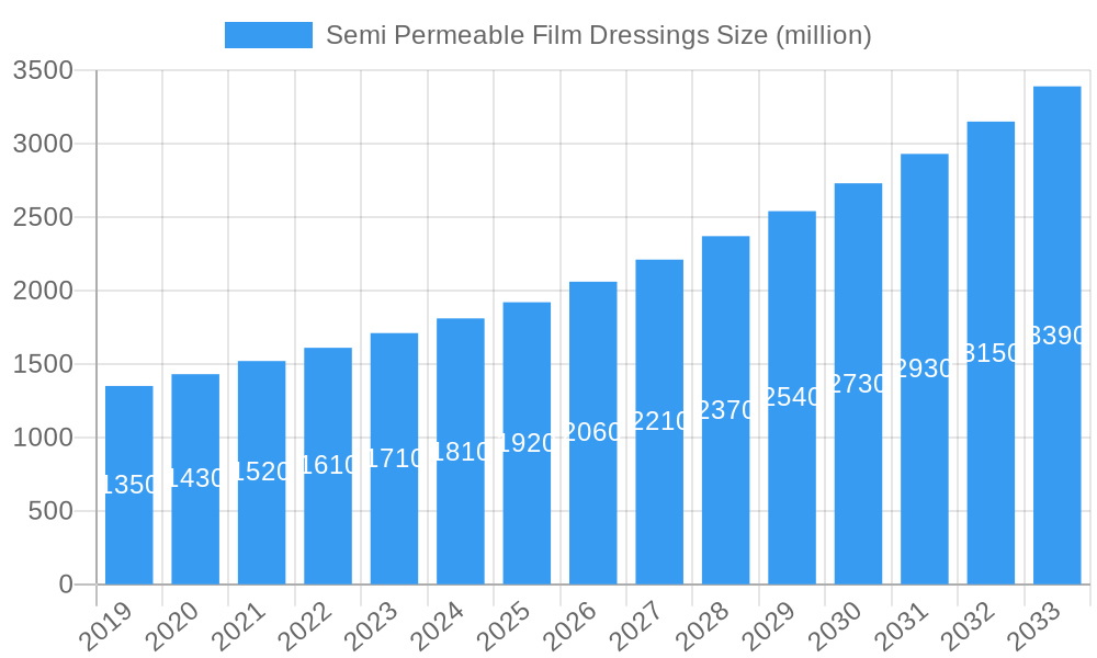 Semi Permeable Film Dressings Market Size and Forecast (2024-2030)