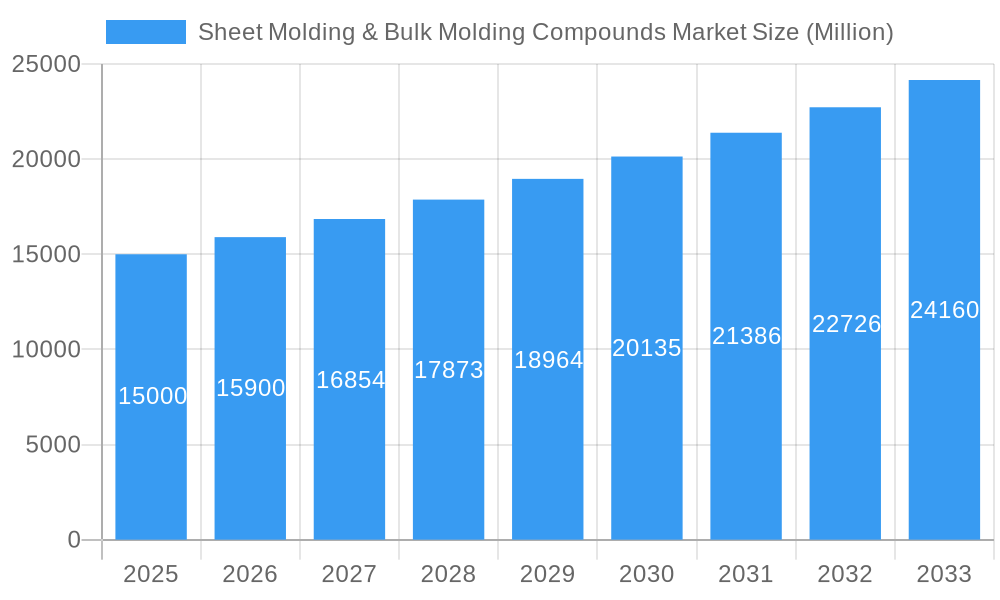 Sheet Molding & Bulk Molding Compounds Market Market Size and Forecast (2024-2030)