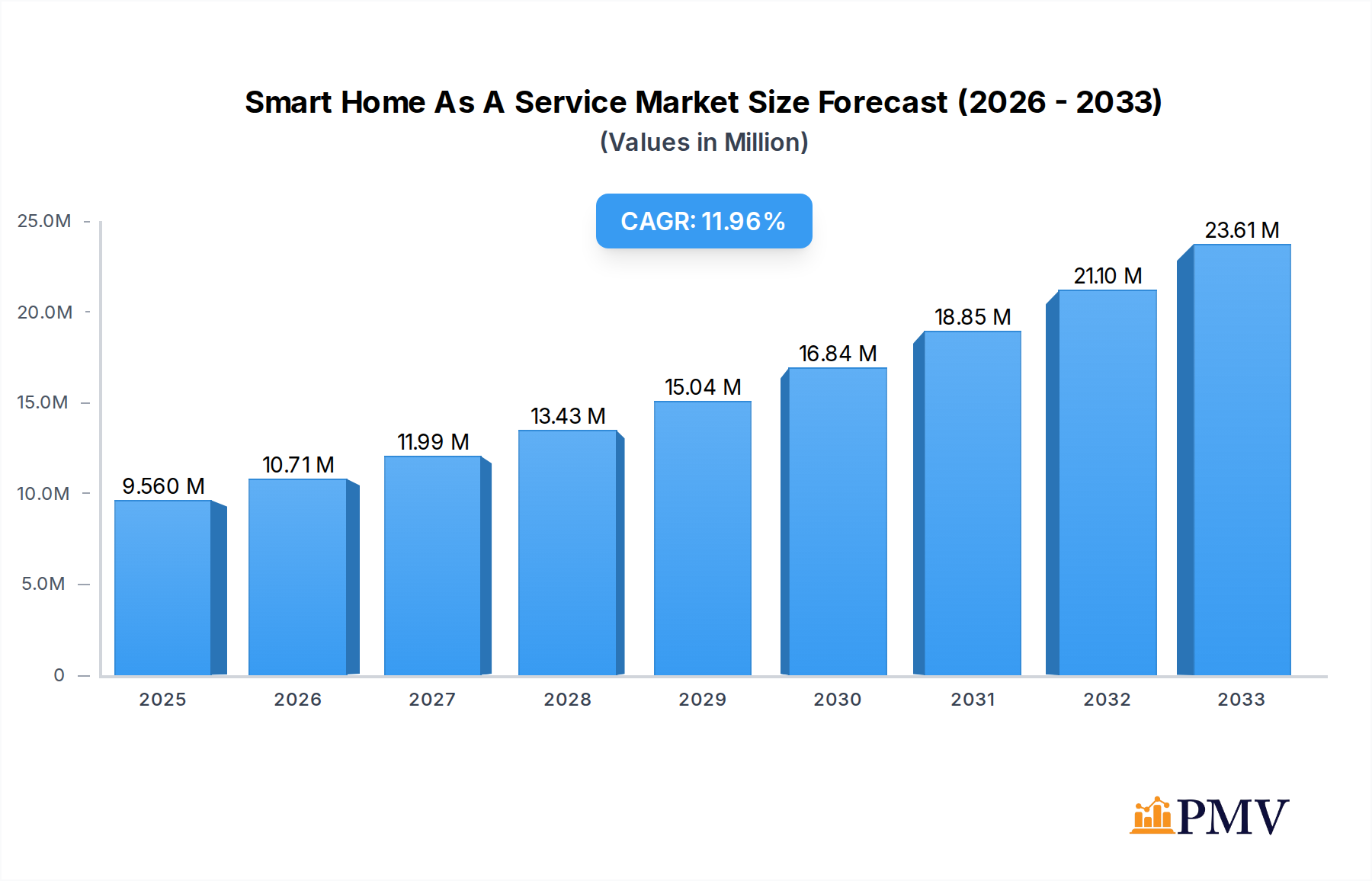 Smart Home As A Service Market Market Size and Forecast (2024-2030)