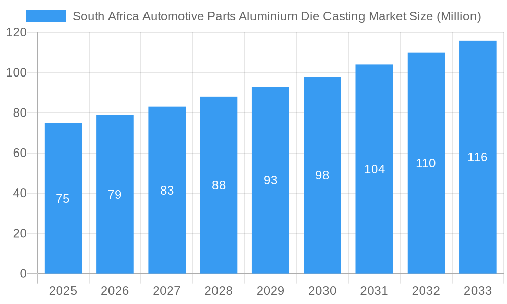 South Africa Automotive Parts Aluminium Die Casting Market Market Size and Forecast (2024-2030)
