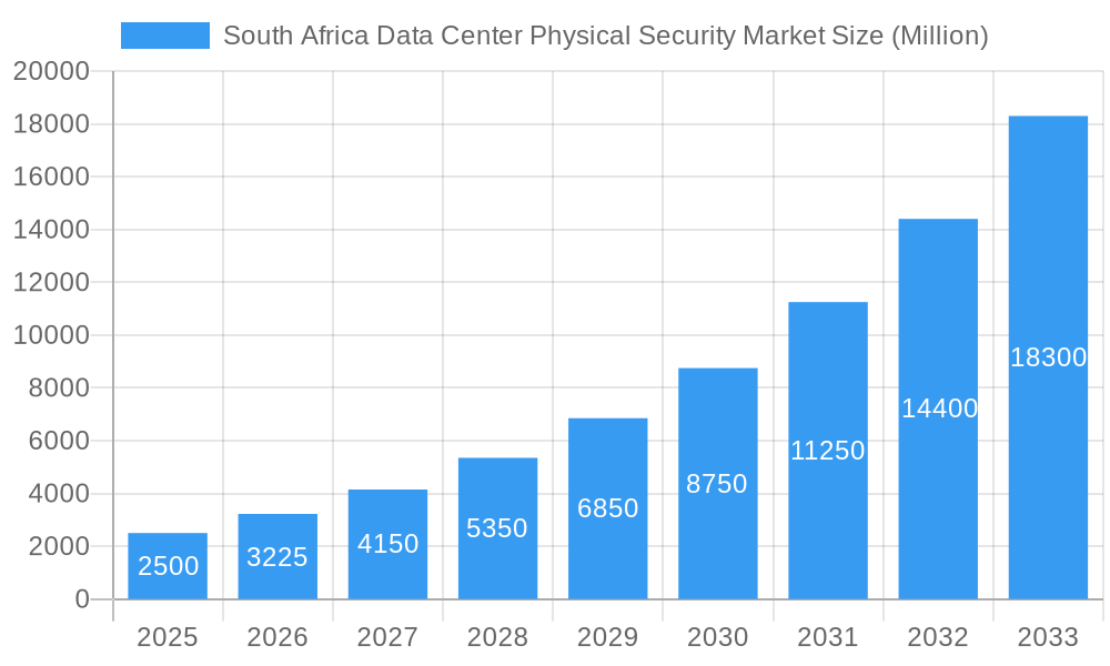 South Africa Data Center Physical Security Market Market Size and Forecast (2024-2030)