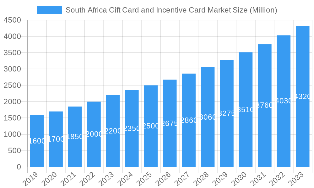 South Africa Gift Card and Incentive Card Market Market Size and Forecast (2024-2030)