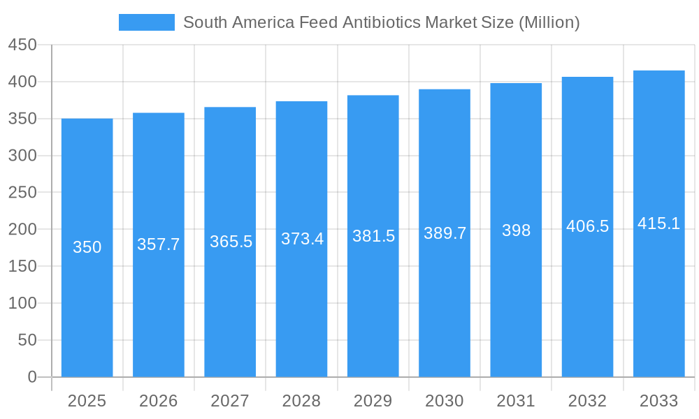 South America Feed Antibiotics Market Market Size and Forecast (2024-2030)