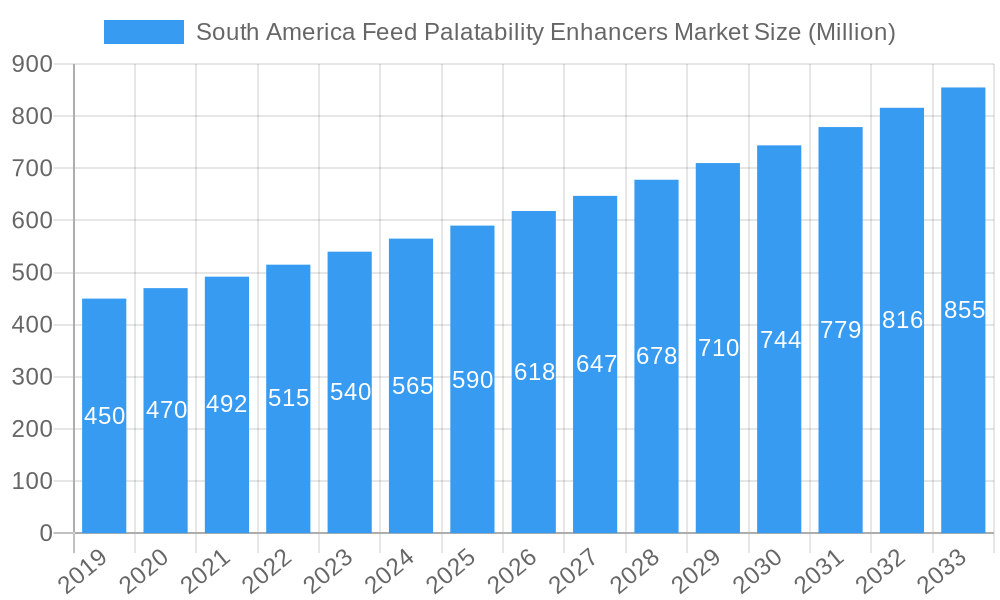 South America Feed Palatability Enhancers Market Market Size and Forecast (2024-2030)
