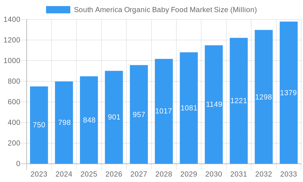 South America Organic Baby Food Market Market Size and Forecast (2024-2030)
