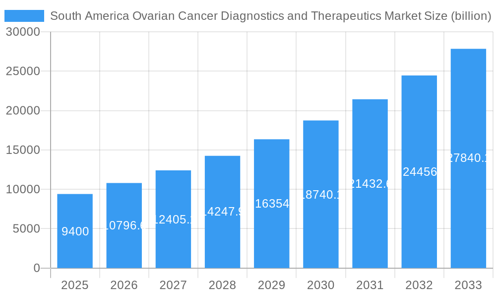 South America Ovarian Cancer Diagnostics and Therapeutics Market Market Size and Forecast (2024-2030)
