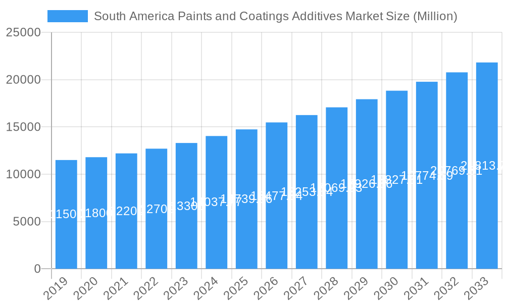 South America Paints and Coatings Additives Market Market Size and Forecast (2024-2030)