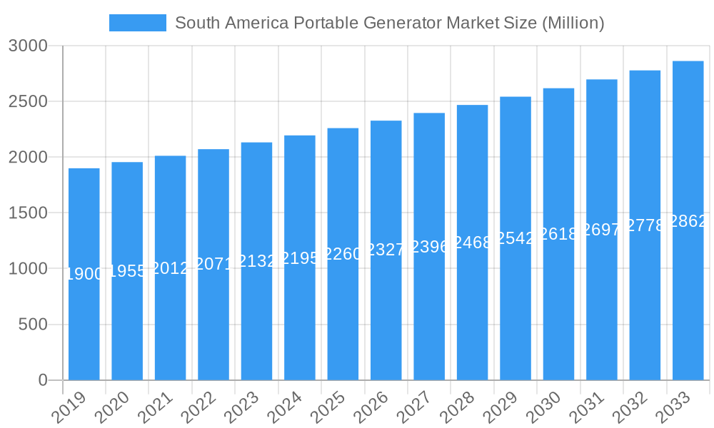 South America Portable Generator Market Market Size and Forecast (2024-2030)