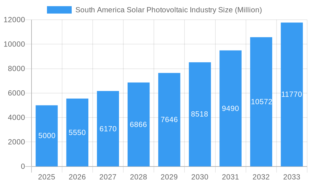 South America Solar Photovoltaic Industry Market Size and Forecast (2024-2030)