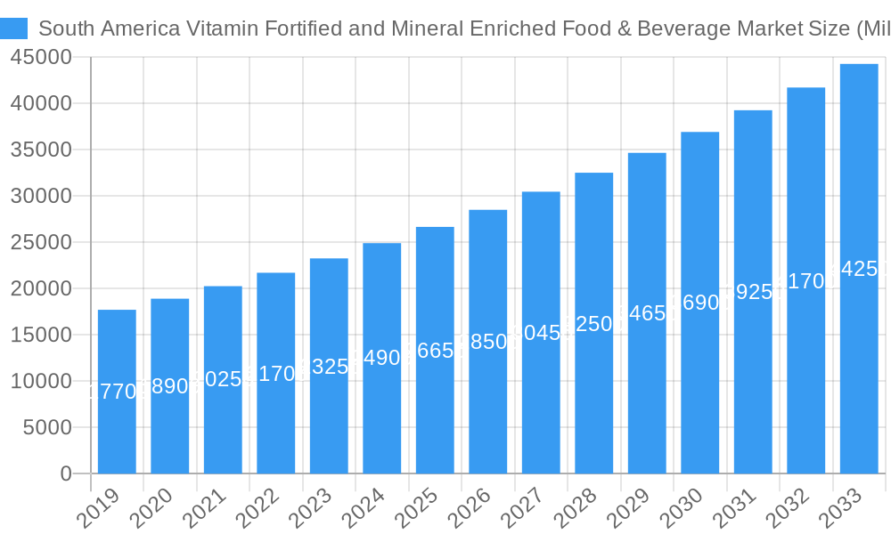 South America Vitamin Fortified and Mineral Enriched Food & Beverage Market Market Size and Forecast (2024-2030)