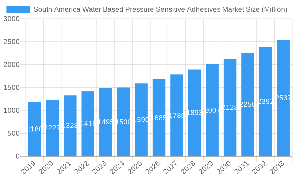 South America Water Based Pressure Sensitive Adhesives Market Market Size and Forecast (2024-2030)