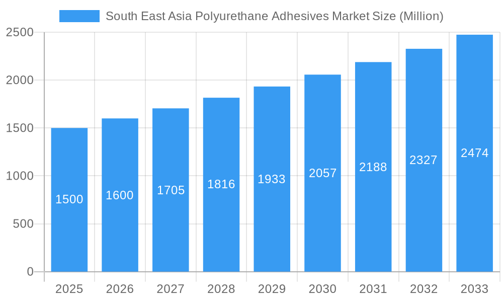 South East Asia Polyurethane Adhesives Market Market Size and Forecast (2024-2030)