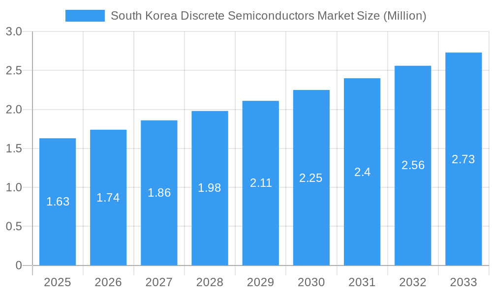South Korea Discrete Semiconductors Market Market Size and Forecast (2024-2030)