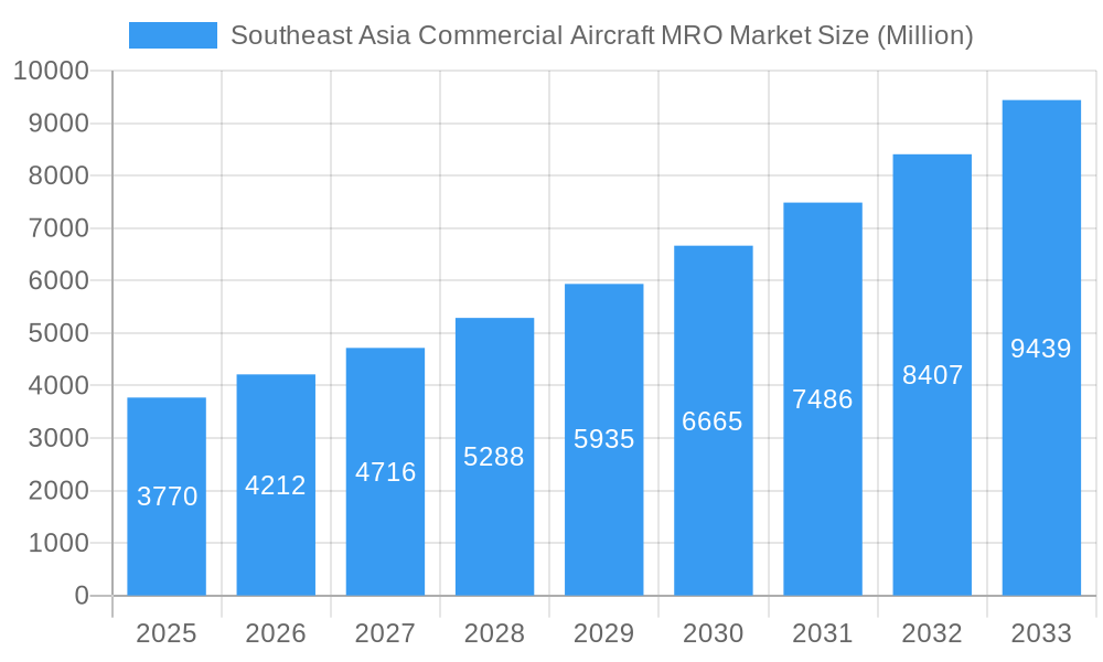 Southeast Asia Commercial Aircraft MRO Market Market Size and Forecast (2024-2030)