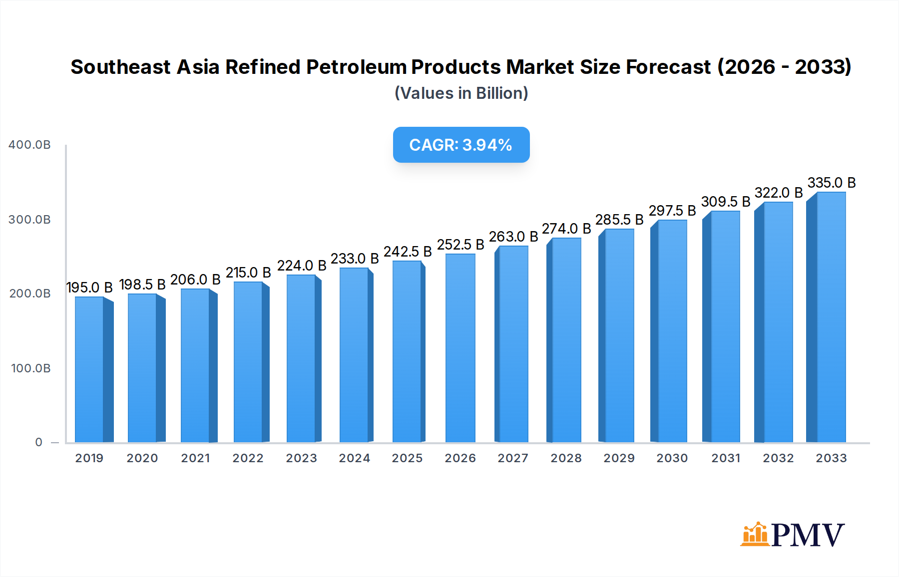 Southeast Asia Refined Petroleum Products Market Market Size and Forecast (2024-2030)